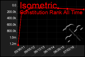 Total Graph of Isometric