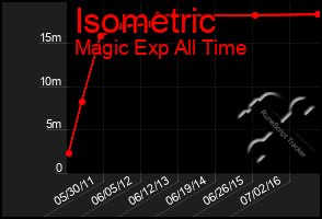 Total Graph of Isometric