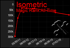 Total Graph of Isometric