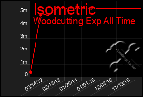 Total Graph of Isometric