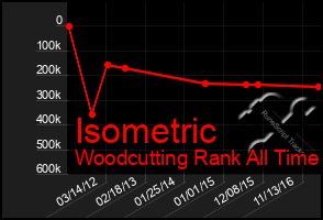 Total Graph of Isometric