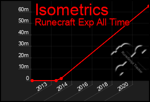 Total Graph of Isometrics