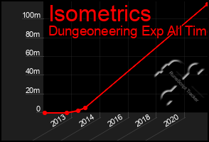 Total Graph of Isometrics