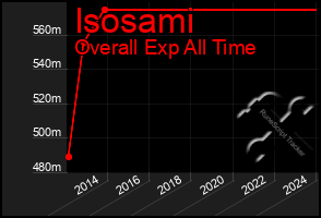 Total Graph of Isosami