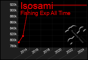 Total Graph of Isosami