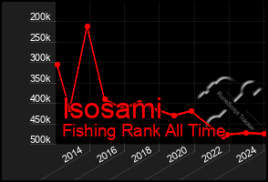 Total Graph of Isosami