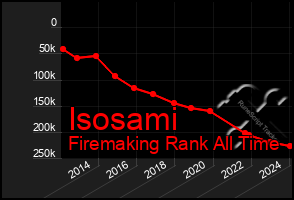 Total Graph of Isosami