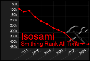 Total Graph of Isosami