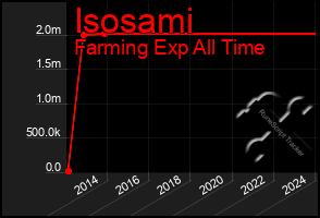 Total Graph of Isosami