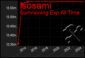 Total Graph of Isosami