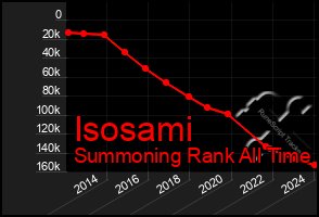 Total Graph of Isosami