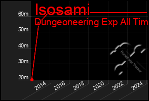 Total Graph of Isosami