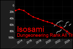 Total Graph of Isosami