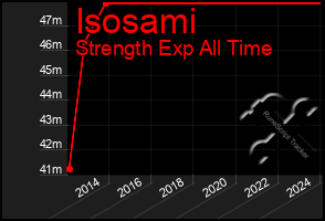 Total Graph of Isosami