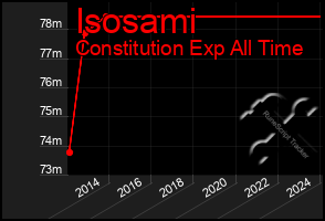 Total Graph of Isosami