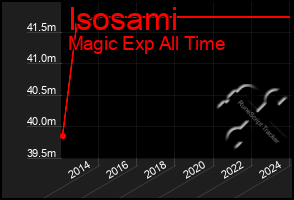 Total Graph of Isosami