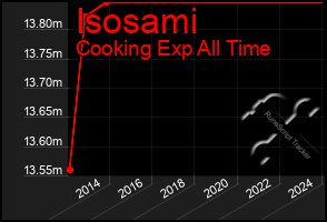 Total Graph of Isosami