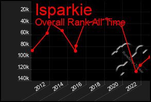Total Graph of Isparkie