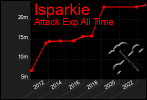 Total Graph of Isparkie