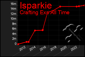 Total Graph of Isparkie