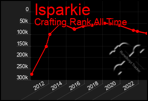 Total Graph of Isparkie