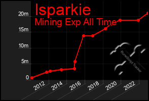 Total Graph of Isparkie