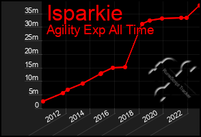 Total Graph of Isparkie