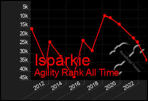 Total Graph of Isparkie