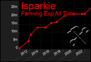 Total Graph of Isparkie