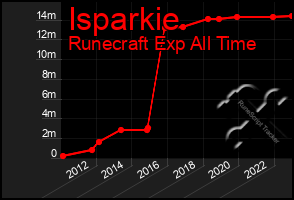 Total Graph of Isparkie