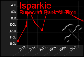 Total Graph of Isparkie