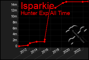 Total Graph of Isparkie