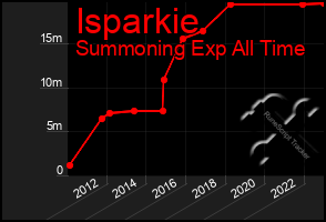 Total Graph of Isparkie