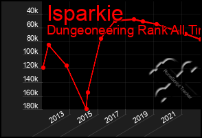 Total Graph of Isparkie