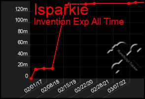 Total Graph of Isparkie