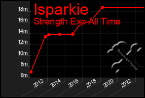 Total Graph of Isparkie