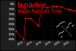 Total Graph of Isparkie