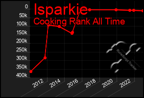 Total Graph of Isparkie