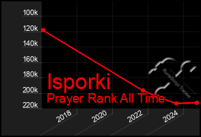 Total Graph of Isporki