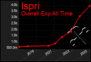 Total Graph of Ispri