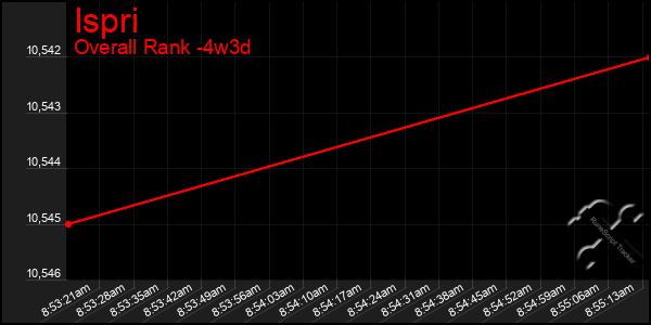 Last 31 Days Graph of Ispri