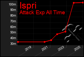 Total Graph of Ispri