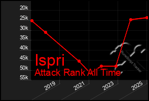 Total Graph of Ispri