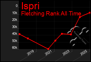 Total Graph of Ispri