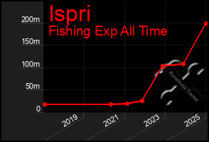 Total Graph of Ispri