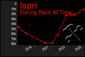 Total Graph of Ispri