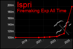 Total Graph of Ispri