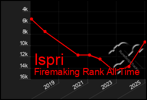 Total Graph of Ispri