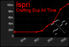 Total Graph of Ispri