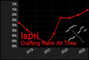 Total Graph of Ispri